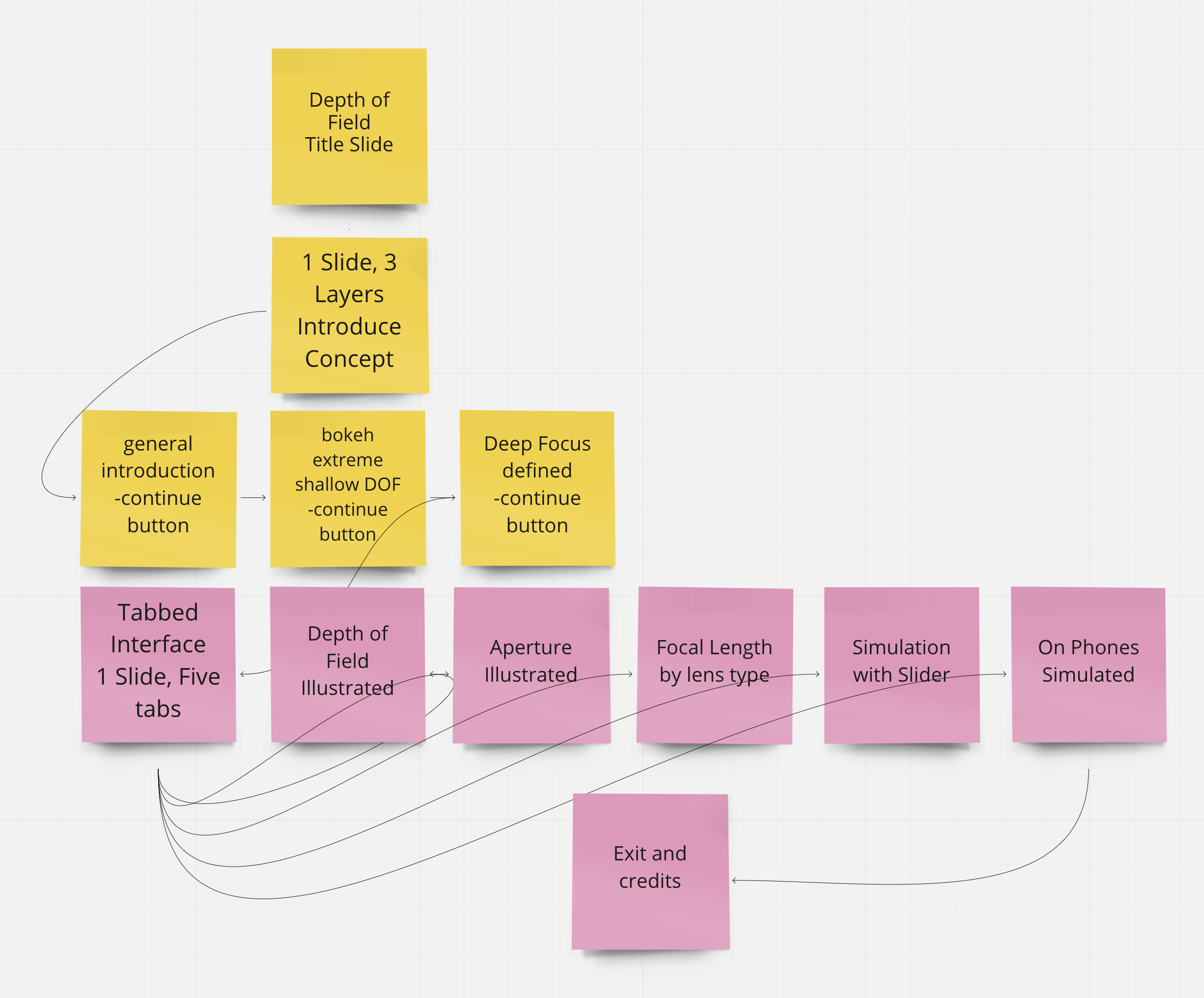 Depth of Field Mind Mapping with Miro